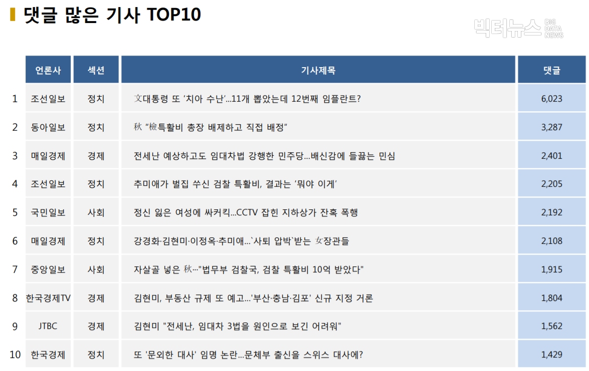 표=댓글 많은 기사 TOP10(2020.11.10.)