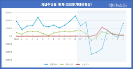 [통계N] 일평균 카드 이용규모 2.5조원... 비대면결제 17.0% 증가