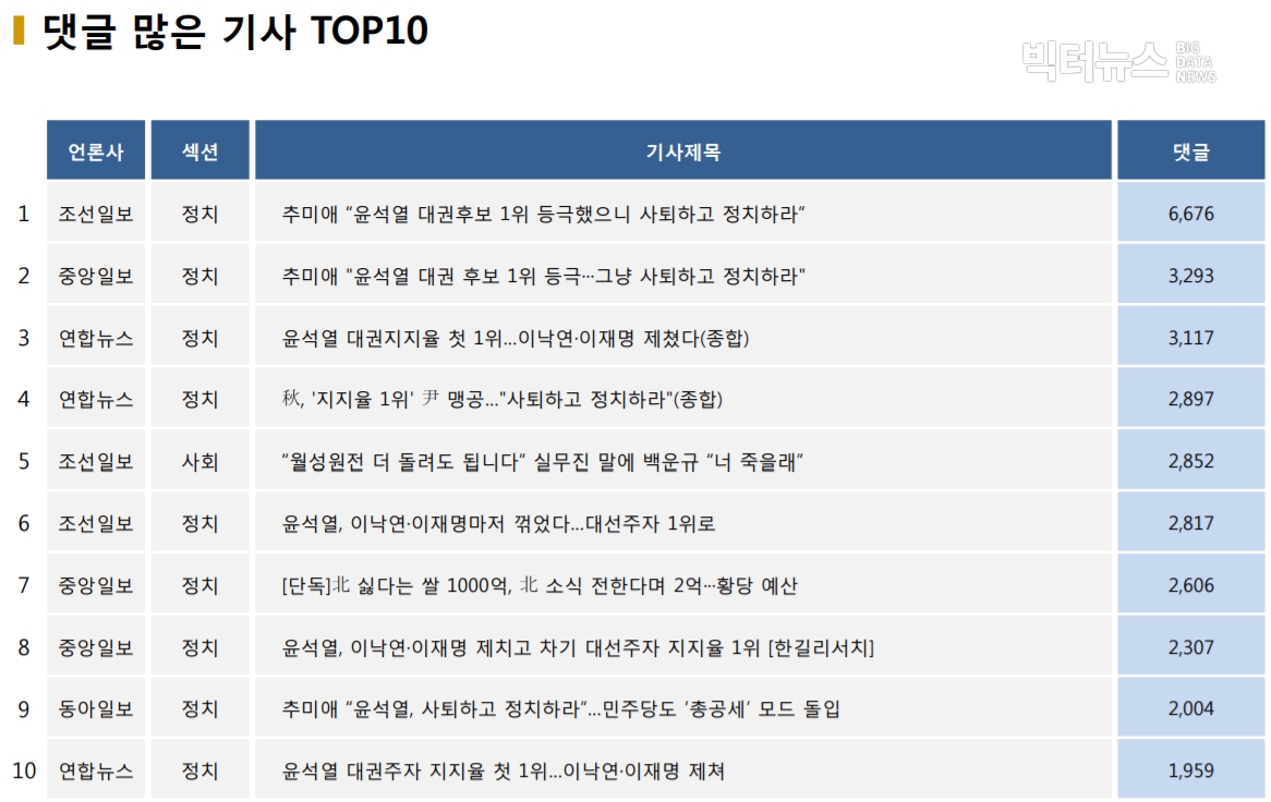 표=댓글 많은 기사 TOP10(2020.11.11.)