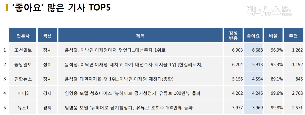 표=‘좋아요’ 가장 많은 기사 TOP5(2020.11.11.)