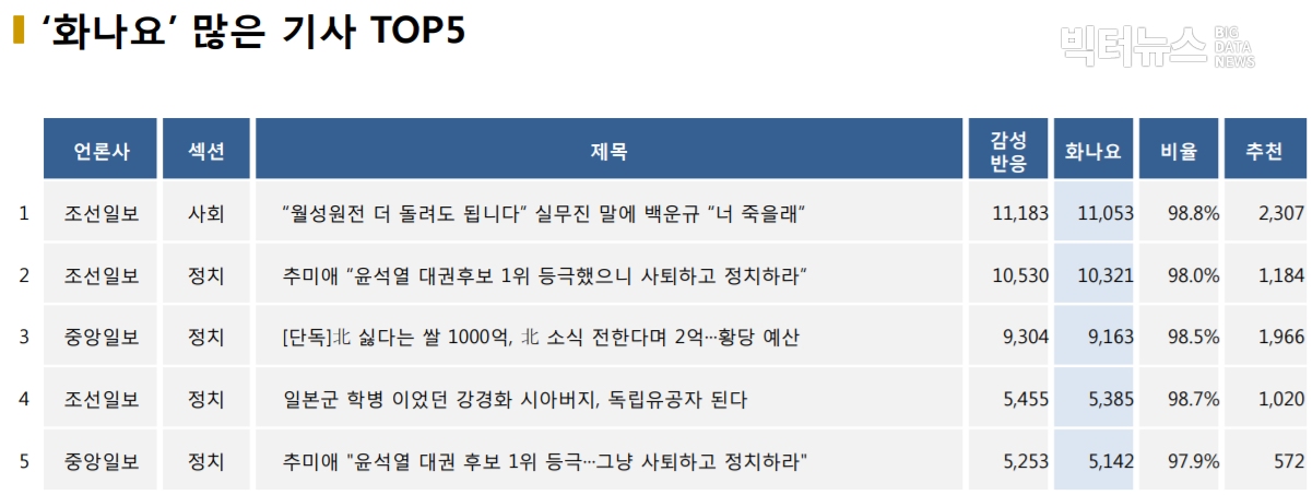 표=‘화나요’ 가장 많은 기사 TOP5(2020.11.11.)