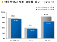 독감백신 ‘사망사례’로 불신 높아져... 65세 이상 접종률 저조