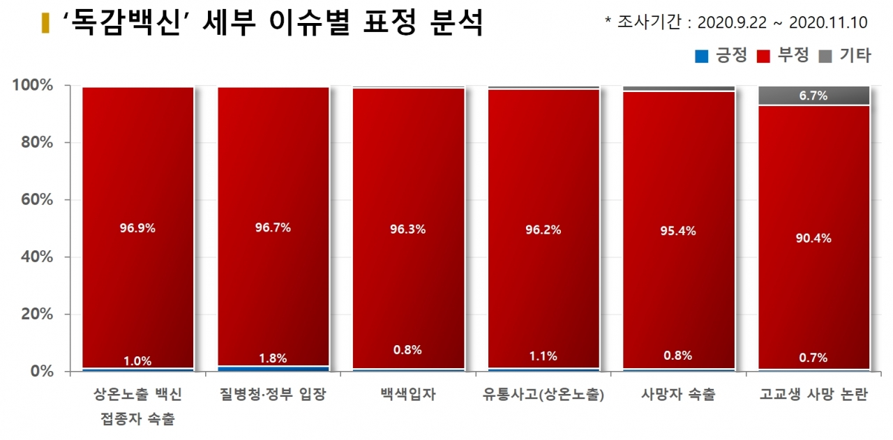 차트='독감백신' 세부 이슈별 표정 분석