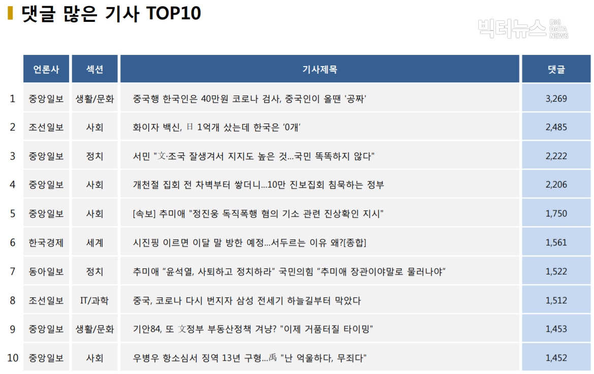 표=댓글 많은 기사 TOP10(2020.11.12.)