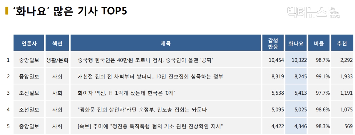 표=‘화나요’ 가장 많은 기사 TOP5(2020.11.12.)