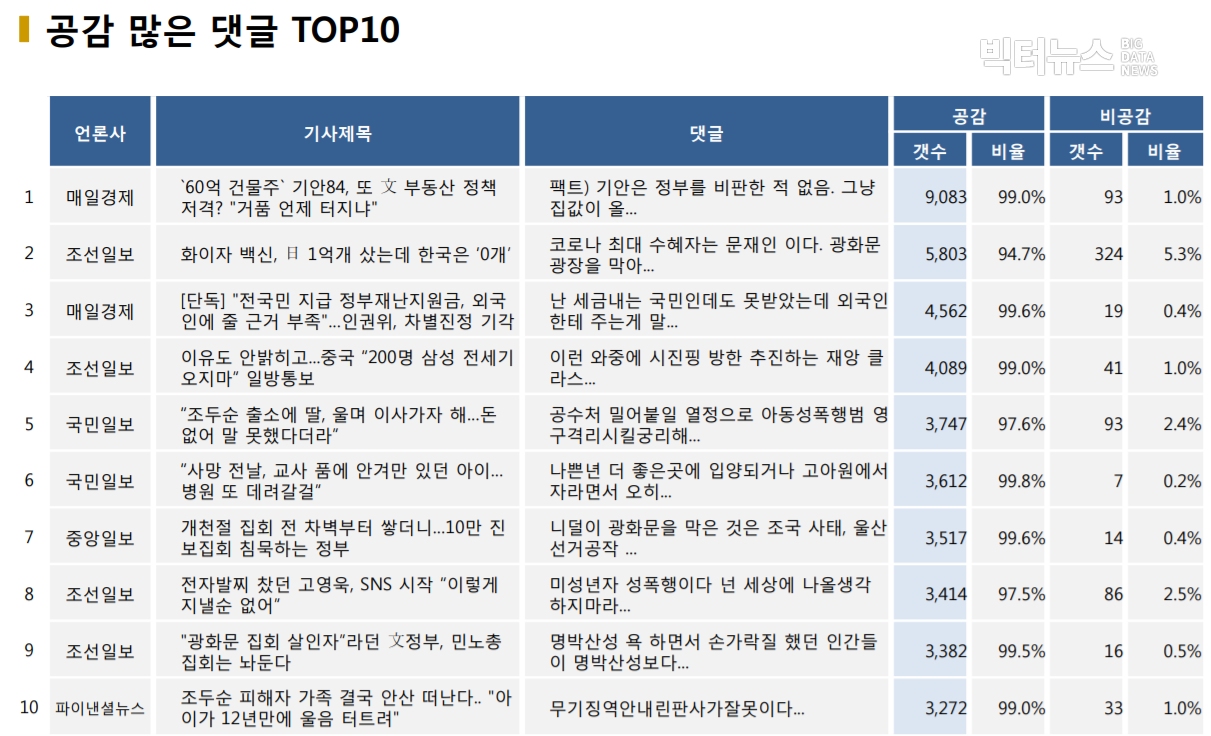 표=공감 많은 댓글 TOP10 (2020.11.12.)