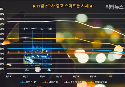 갤럭시 중고폰 고가 모델 가격 하락...  폴드 15만원↓vs Z플립 10만원↓