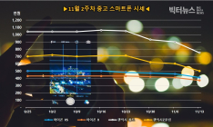 갤럭시 중고폰 고가 모델 가격 하락...  폴드 15만원↓vs Z플립 10만원↓