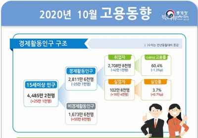 [통계N] 10월 실업자 102만8천명으로 19.0%↑vs 취업자 42만 1천명 ↓