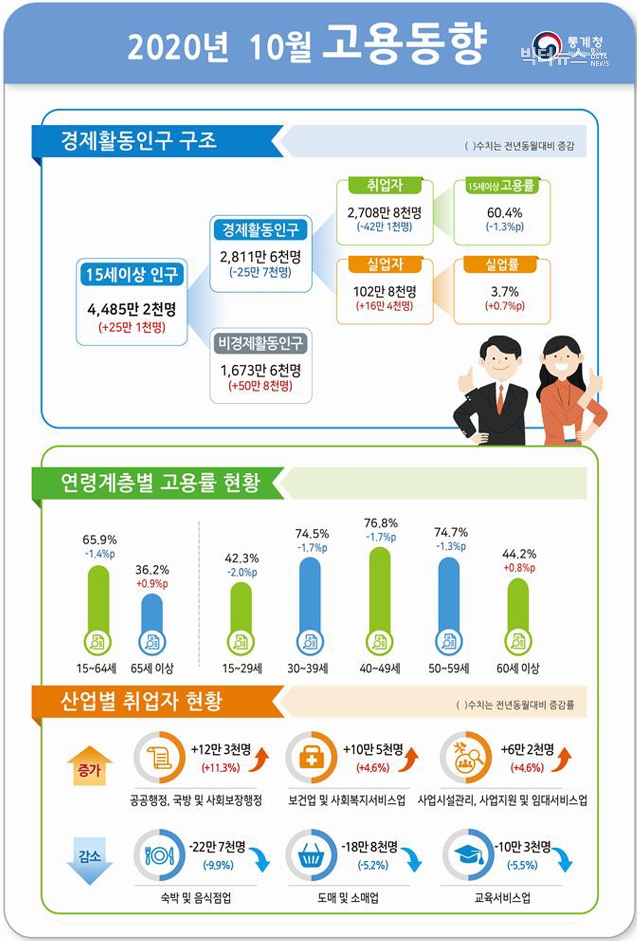 출처=통계청 '2020년 10월 고용동향'