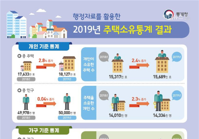 [통계N] 인구의 27.6%,  총 주택의 86.5% 소유... 무주택 가구는 888만 7천 가구