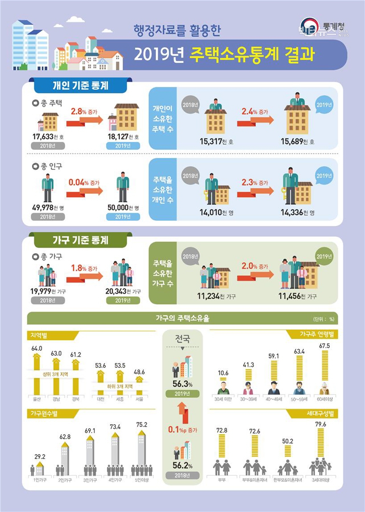 출처= 통계청 '2019년 주택소유통계'