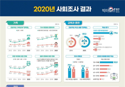 혼자 살 수 있다 59.7% VS 결혼하지 않고 출산 30.7%