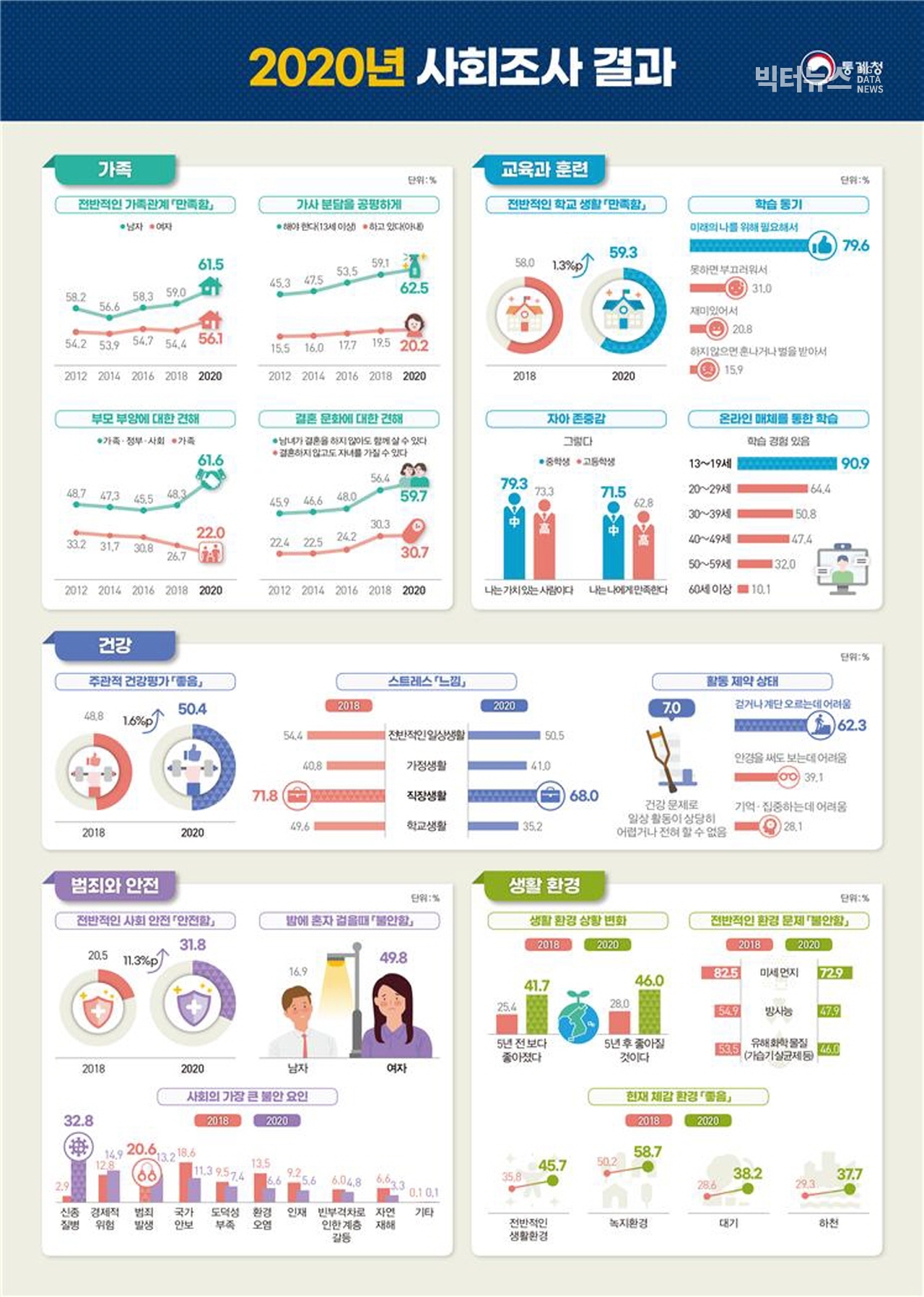 출처=통계청 '2020년 사회조사 결과'