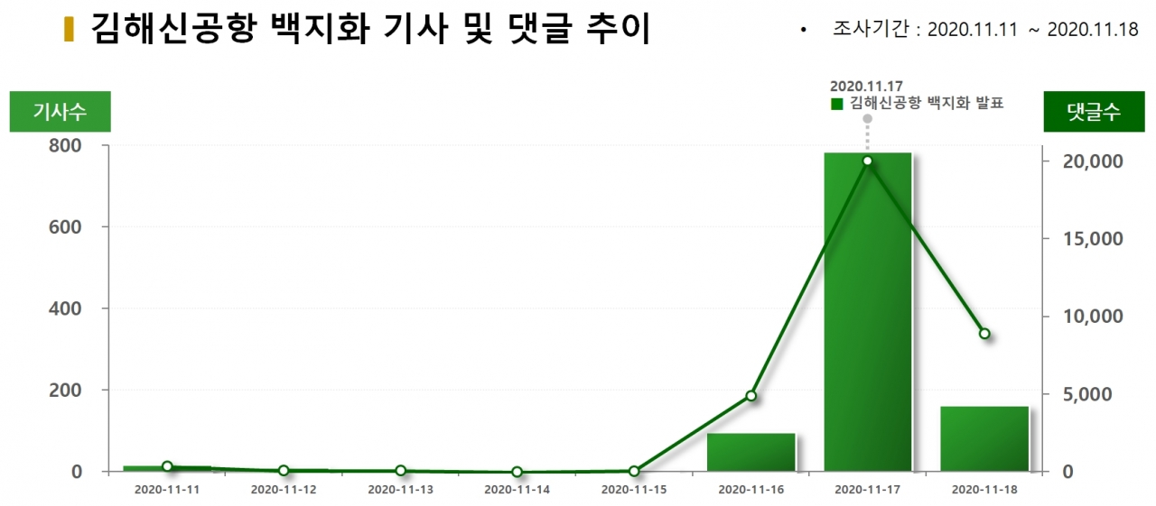차트=김해신공항 백지화 기사 및 댓글 발생 추이