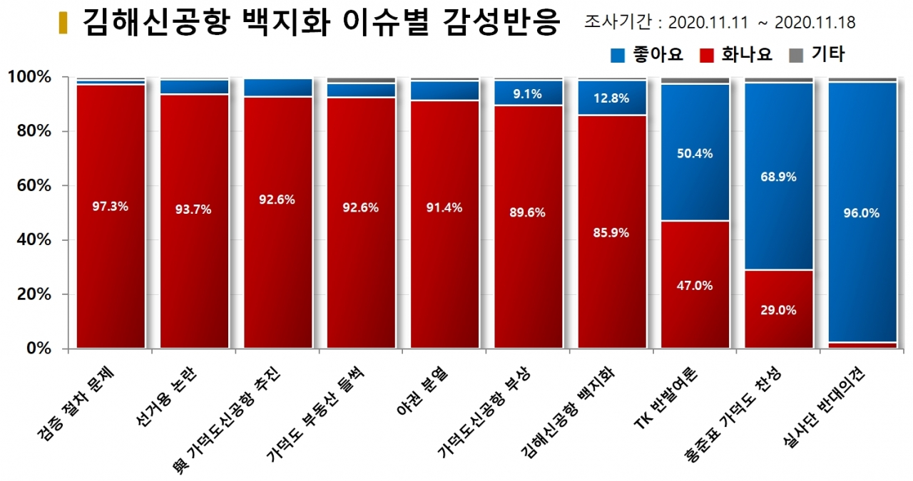 차트=김해신공항 백지화 이슈별 감성반응