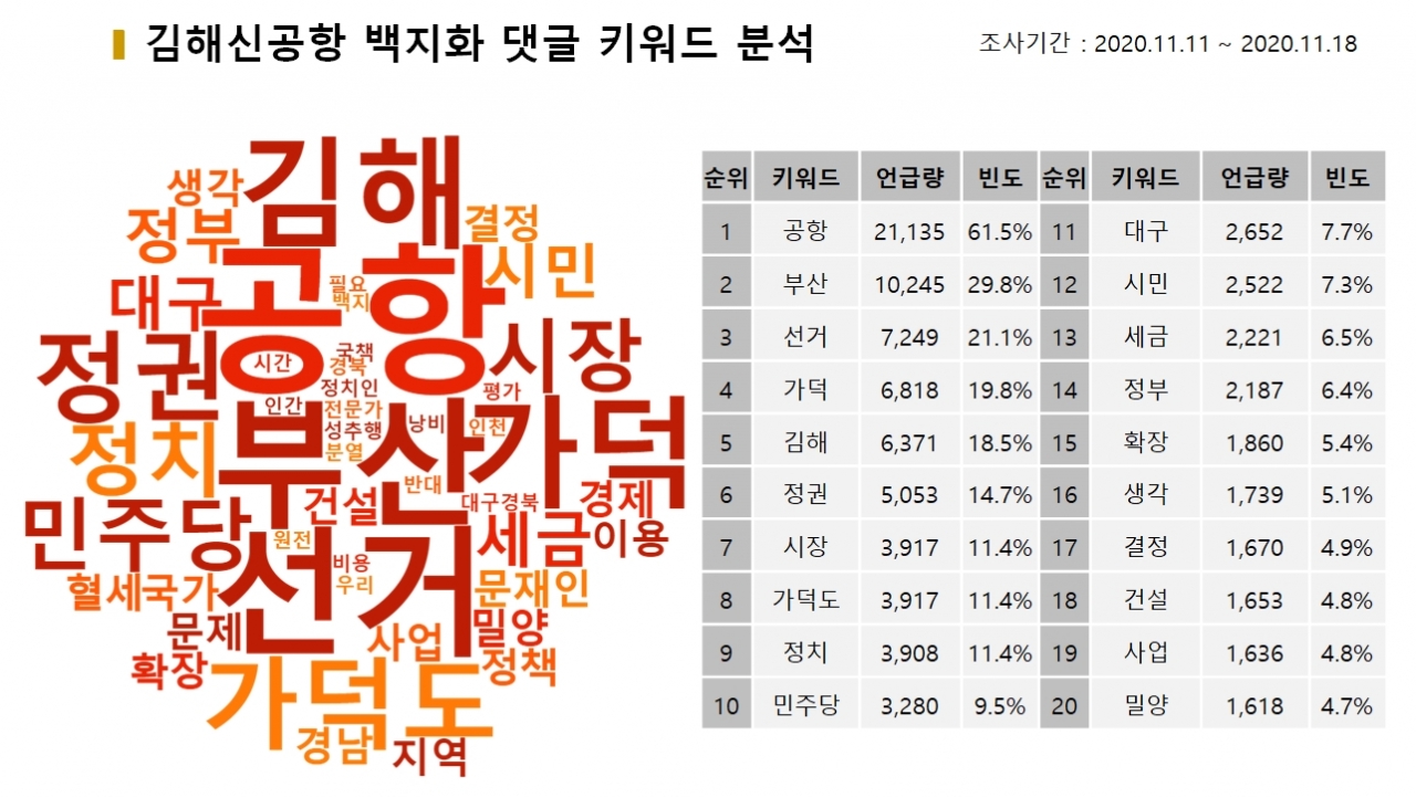 차트=김해신공항 백지화 댓글 키워드 분석