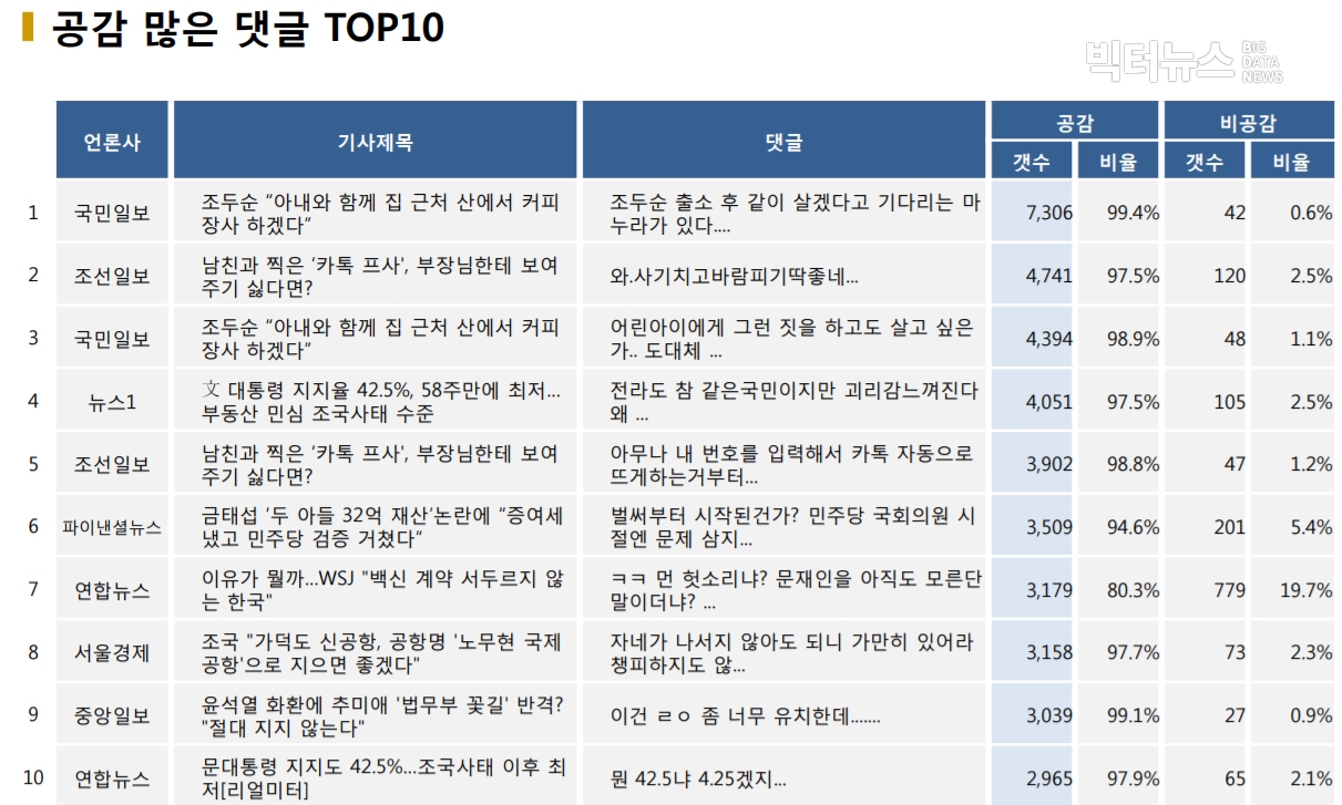 표=공감 많은 댓글 TOP10 (2020.11.19.)