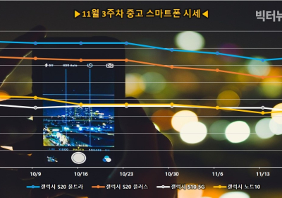 중고폰 가격, 갤럭시 S20 2만원↑ VS 갤럭시 S10 3만원↓