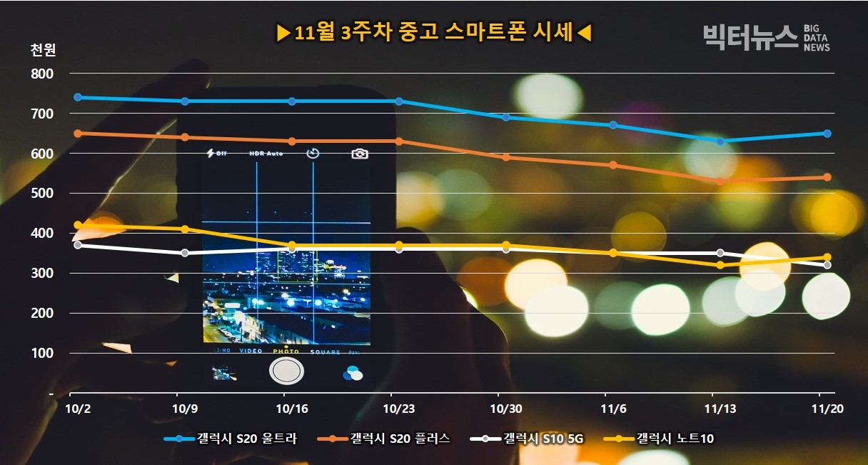 출처=리폰 '스마트폰 중고 시세'