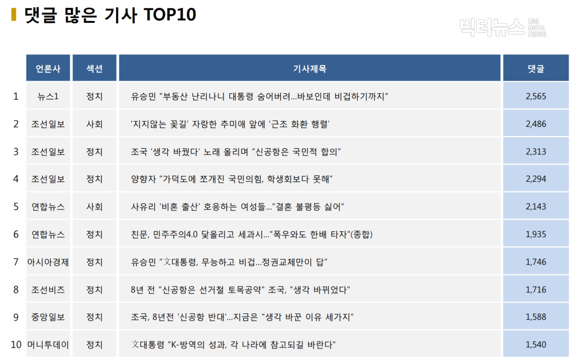 표=댓글 많은 기사 TOP10(2020.11.22.)