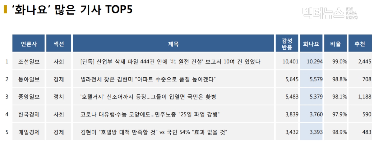 표=‘화나요’ 가장 많은 기사 TOP5(2020.11.23.)