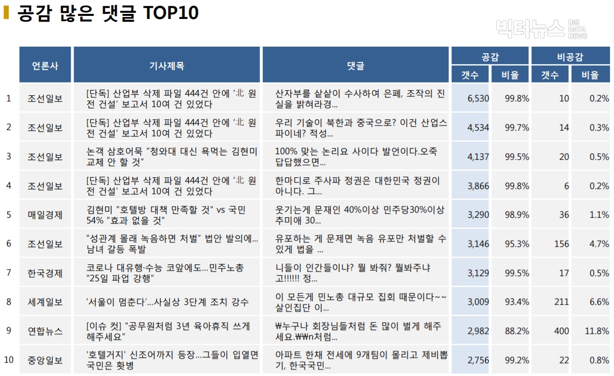 표=공감 많은 댓글 TOP10 (2020.11.23.)