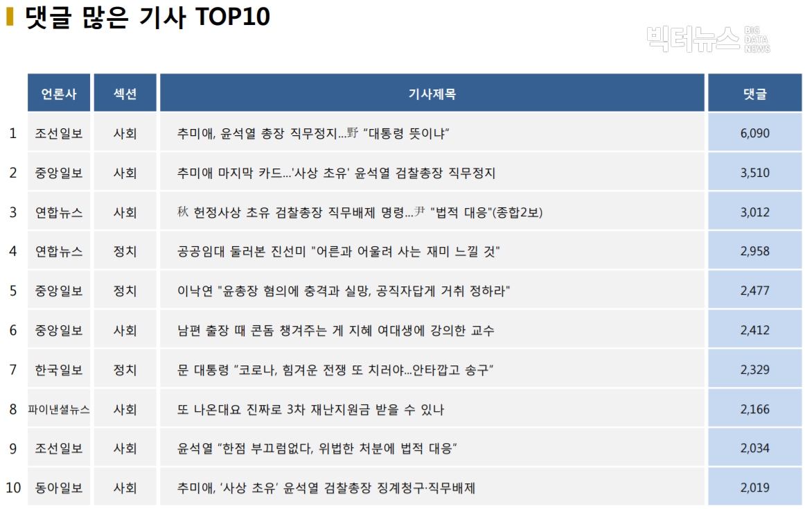 표=댓글 많은 기사 TOP10(2020.11.24.)