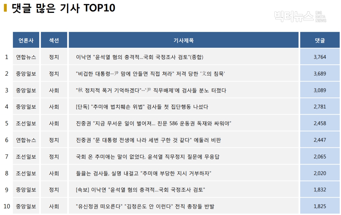 표=댓글 많은 기사 TOP10(2020.11.25.)