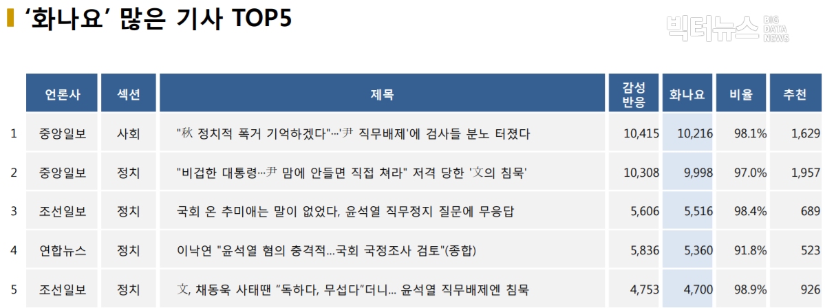 표=‘화나요’ 가장 많은 기사 TOP5(2020.11.25.)