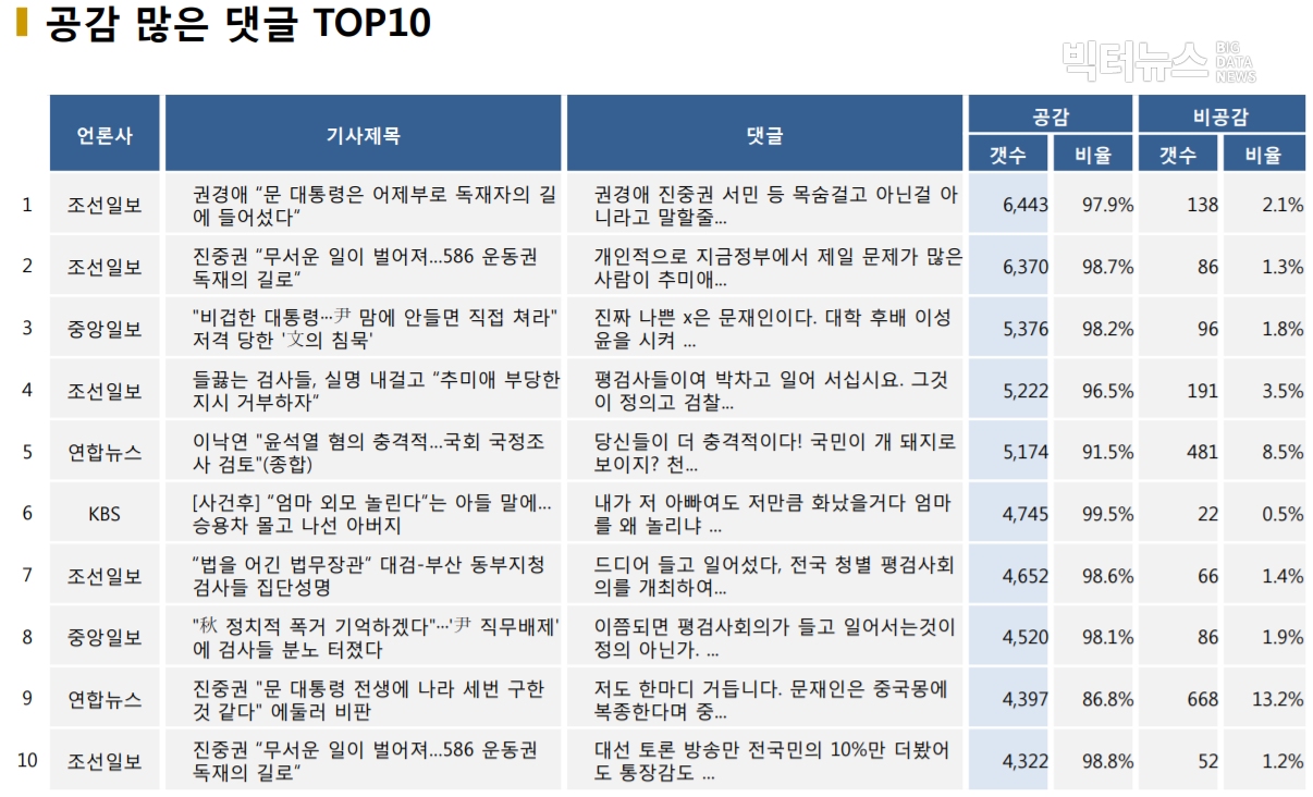 표=공감 많은 댓글 TOP10 (2020.11.25.)