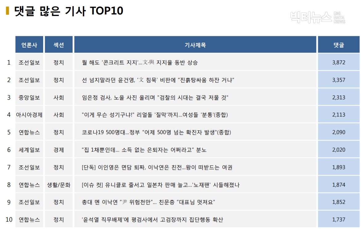 표=댓글 많은 기사 TOP10(2020.11.26.)