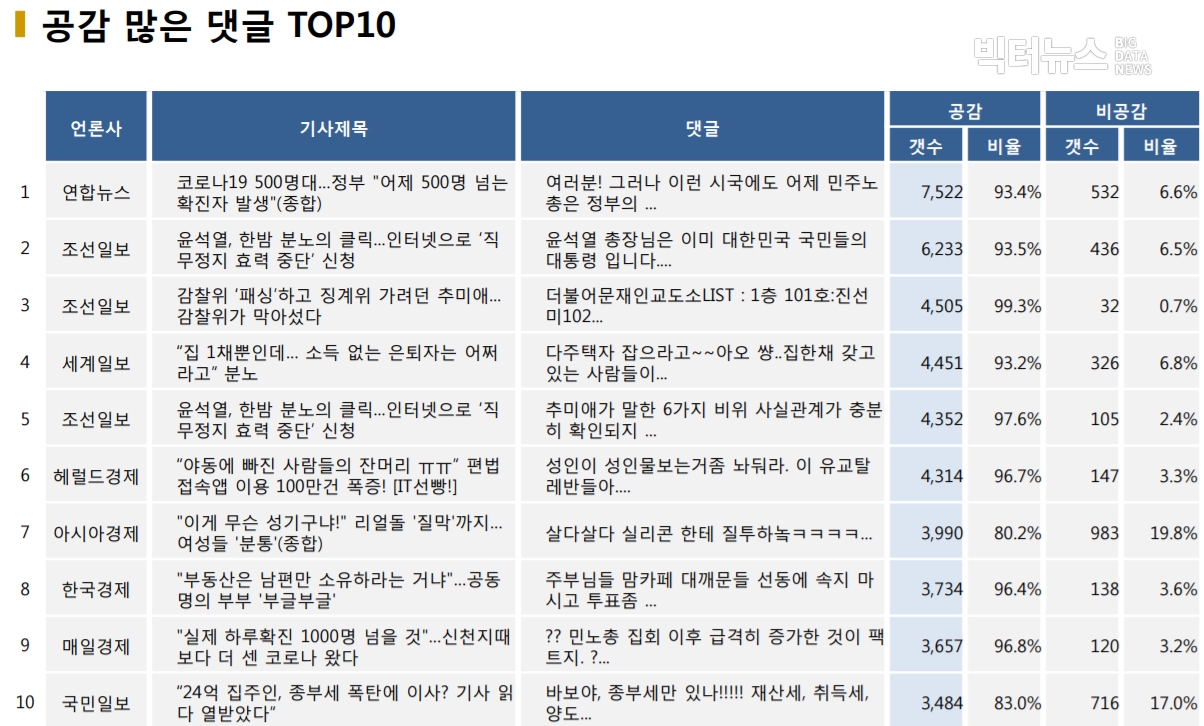 표=공감 많은 댓글 TOP10 (2020.11.26.)