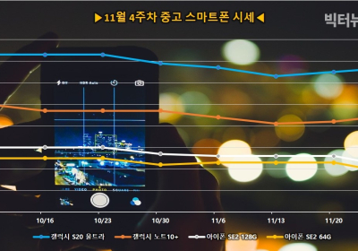 아이폰 SE 시리즈 5만원 ↓ VS 갤럭시 노트10 플러스 3만원↑