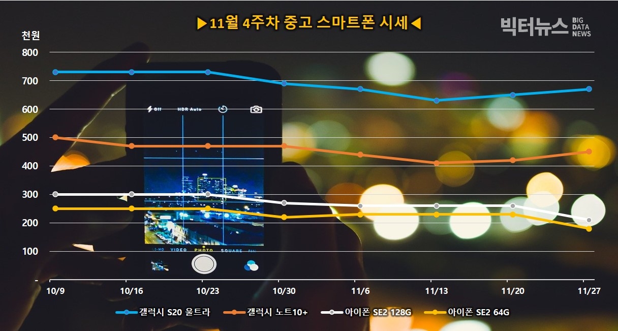 출처=리폰 스마트폰 주요모델 중고가격