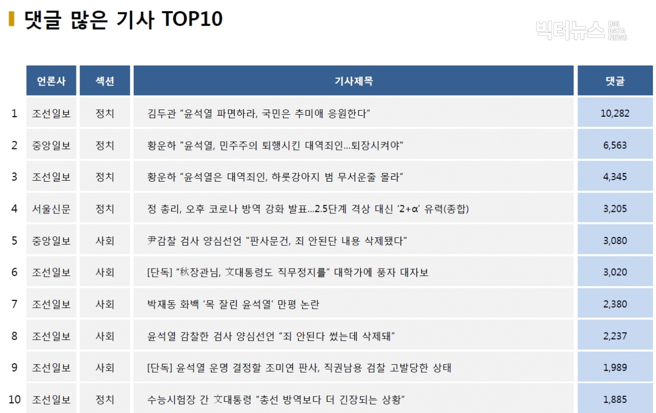 표=댓글 많은 기사 TOP10(2020.11.29.)