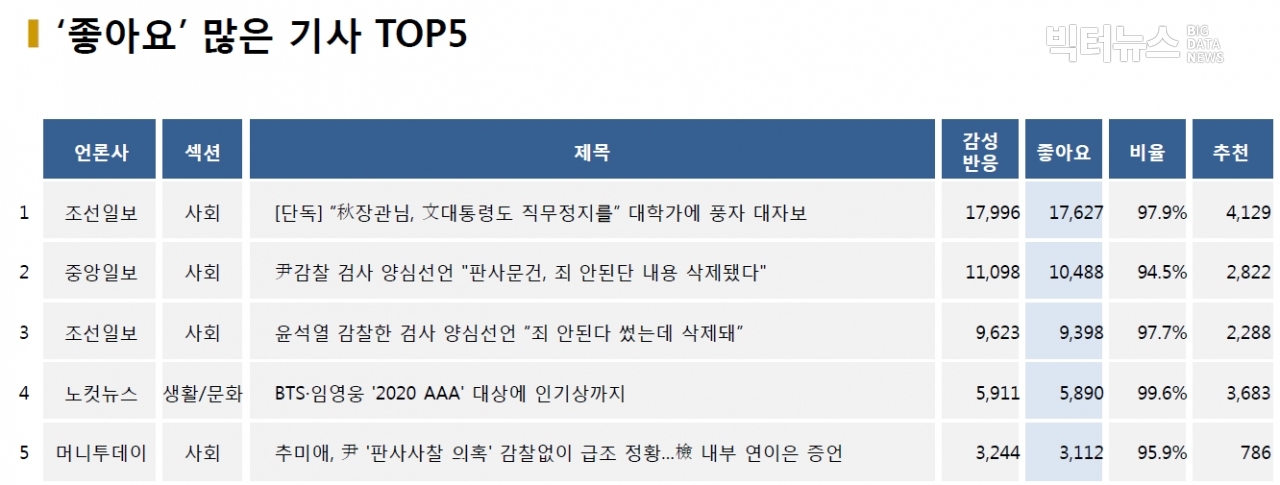 표=‘좋아요’ 가장 많은 기사 TOP5(2020.11.29.)