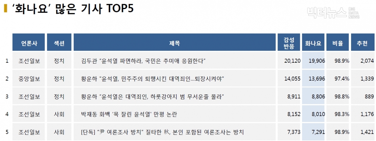 표=‘화나요’ 가장 많은 기사 TOP5(2020.11.29.)