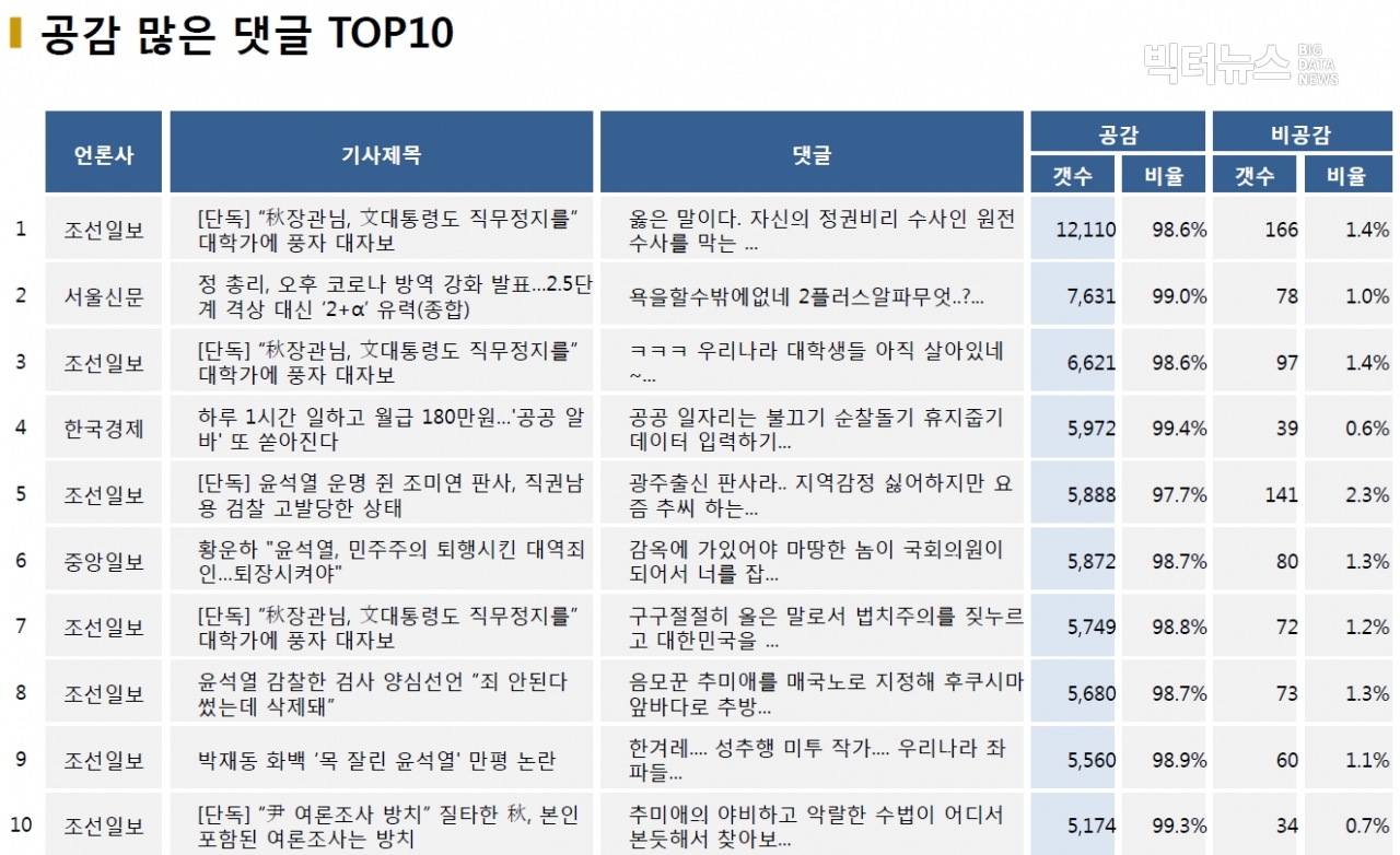 표=공감 많은 댓글 TOP10 (2020.11.29.)