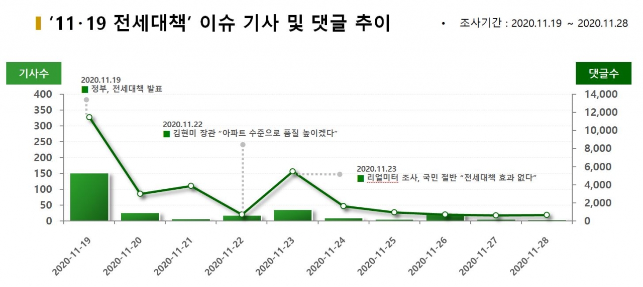 차트=‘11?19 전세대책’ 기사 및 댓글 추이