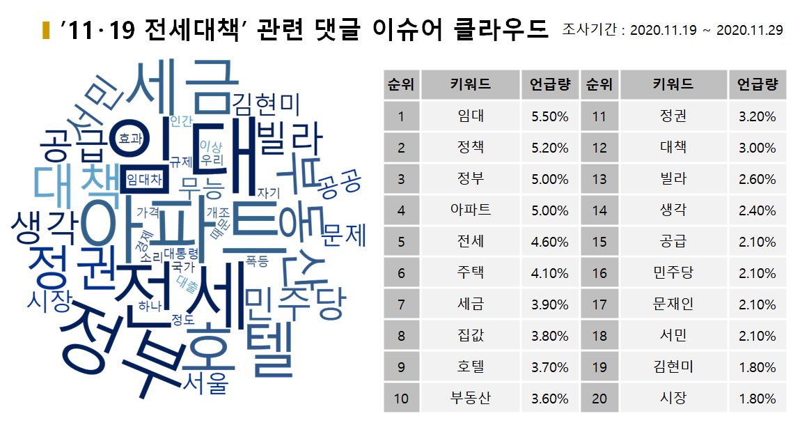 차트=‘11?19 전세대책’ 댓글 이슈어 클라우드