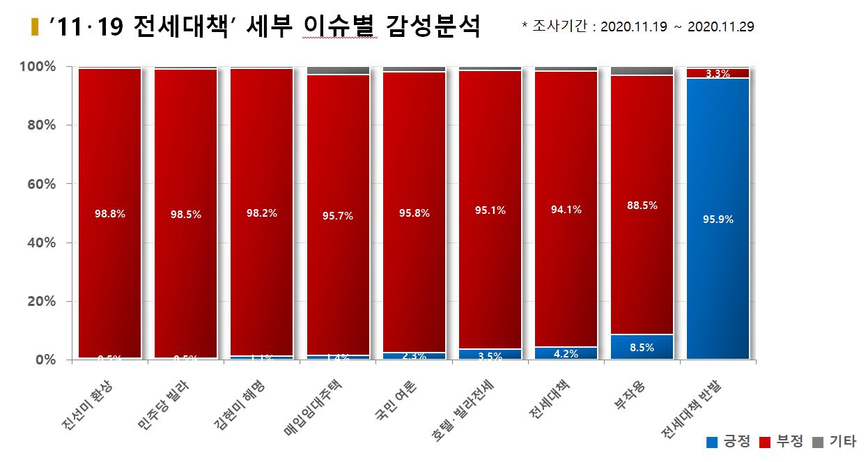 차트=‘11?19 전세대책’ 세부 이슈별 감성분석