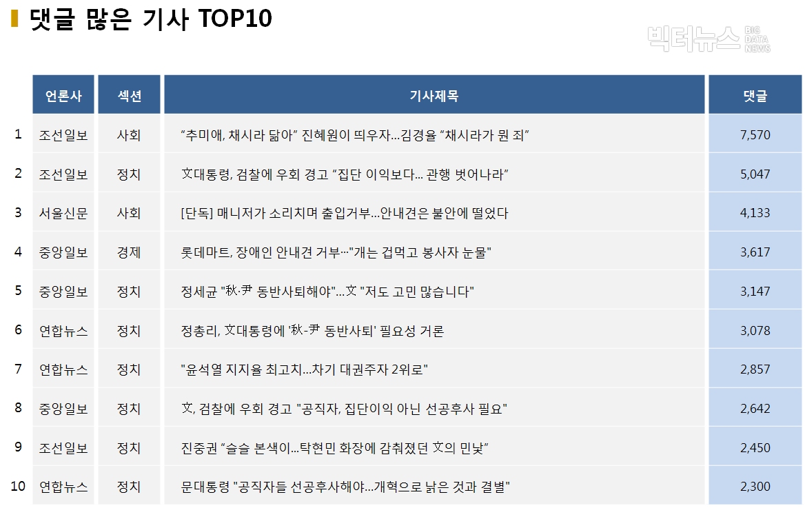 표=댓글 많은 기사 TOP10(2020.11.30.)