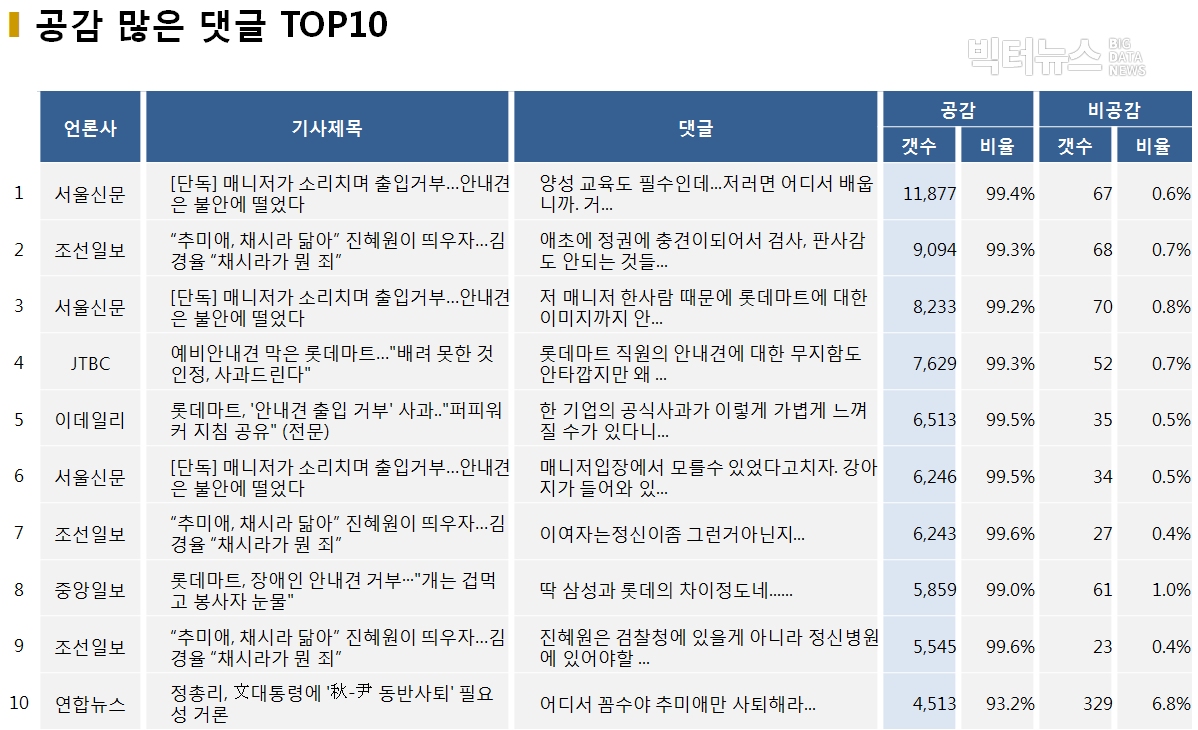 표=공감 많은 댓글 TOP10 (2020.11.30.)