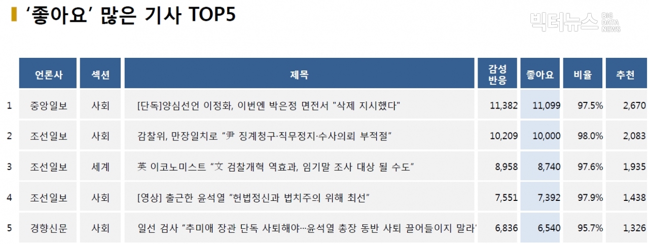 표=‘좋아요’ 가장 많은 기사 TOP5(2020.12.1.)