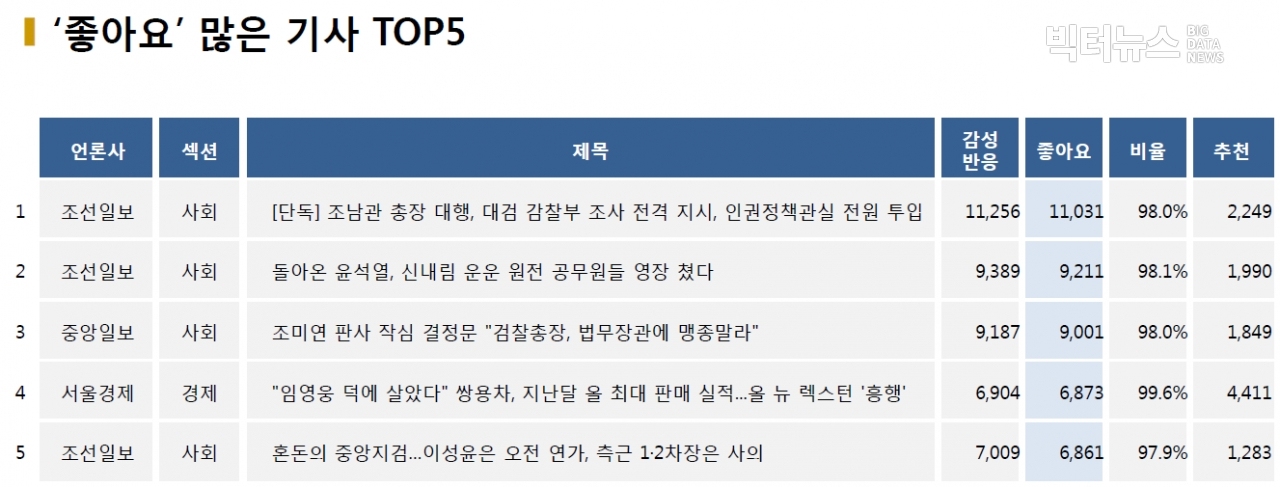 표=‘좋아요’ 가장 많은 기사 TOP5(2020.12.2.)