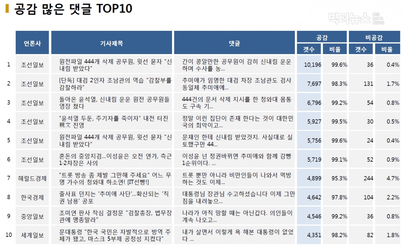 표=공감 많은 댓글 TOP10 (2020.12.2.)