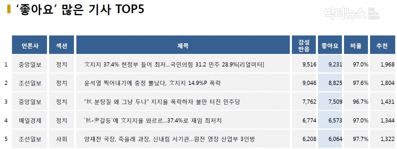 표=‘좋아요’ 가장 많은 기사 TOP5(2020.12.3.)