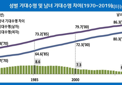 한국인 기대수명, OECD 평균대비 남자 2.2년↑·여자 2.9년↑