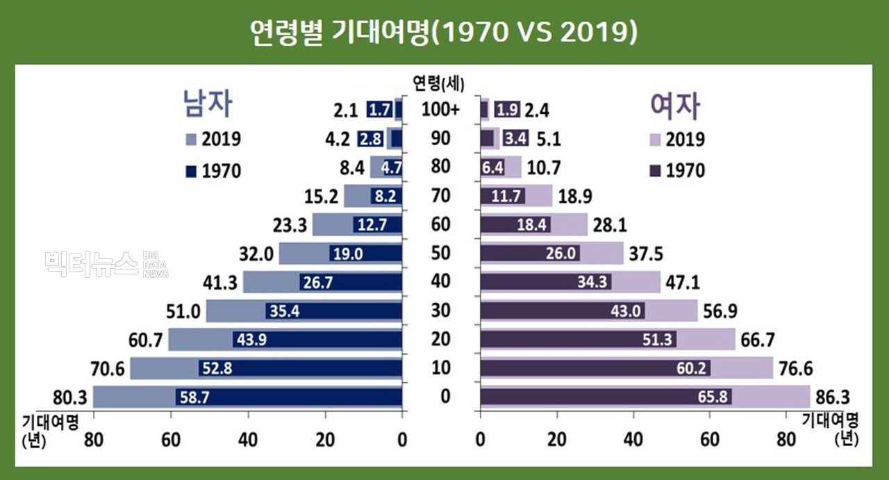 출처=통계청 '2019년 생명표작성결과'